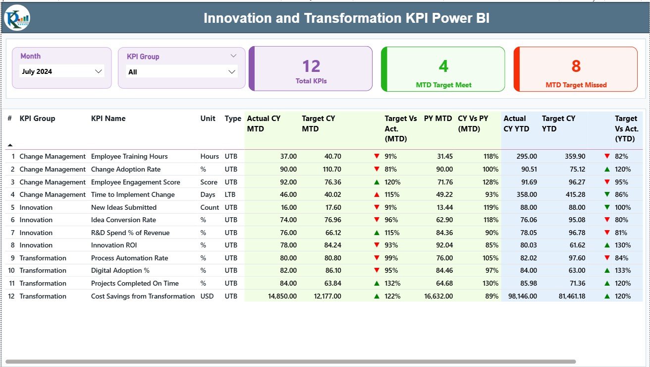 Innovation and Transformation KPI Dashboard in Power BI