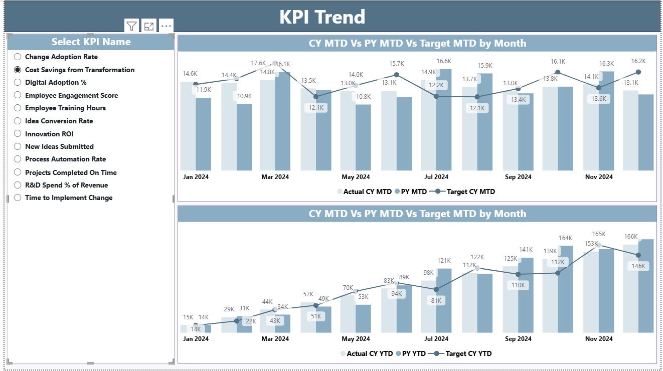Innovation and Transformation KPI Dashboard in Power BI - Image 3
