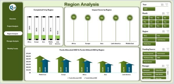 International Development Dashboard in Excel - Image 4