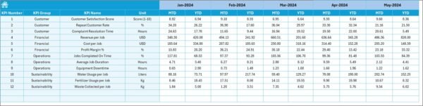 Landscaping Services KPI Dashboard in Excel - Image 4