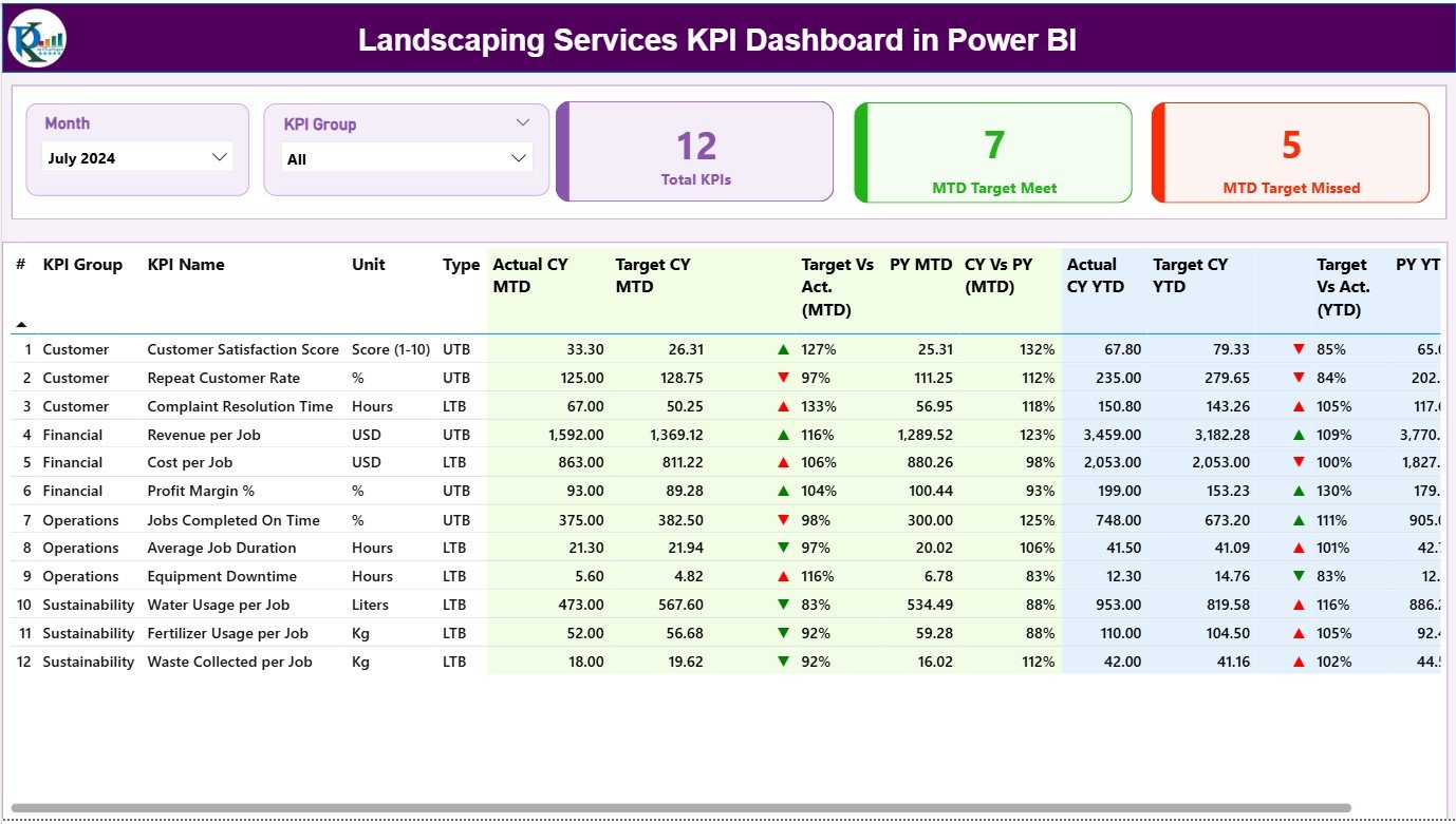 Landscaping Services KPI Dashboard in Power BI