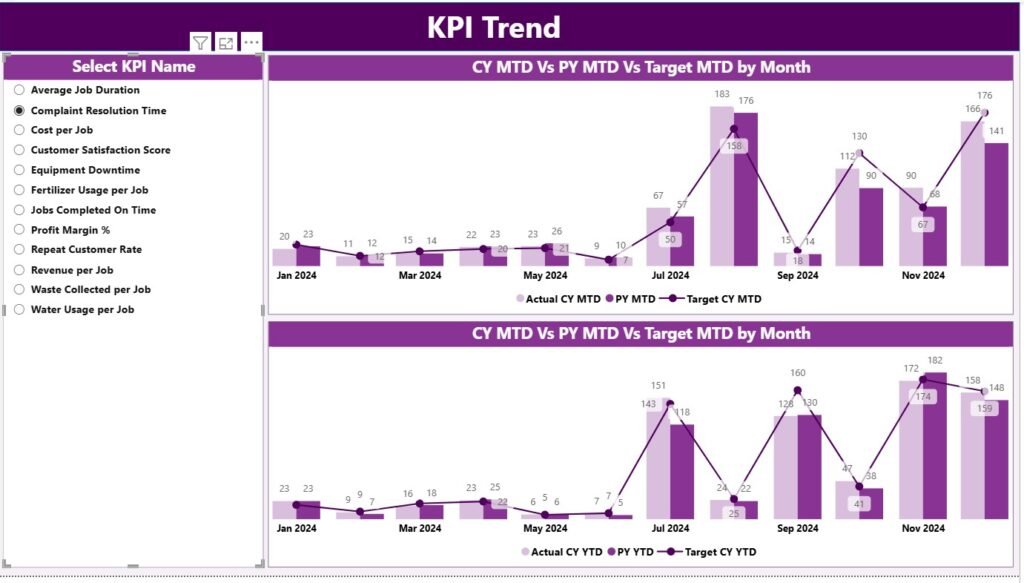 Landscaping Services KPI Dashboard in Power BI - Next Gen Templates