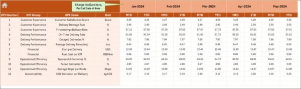 Last-Mile Delivery KPI Dashboard in Excel - Image 5