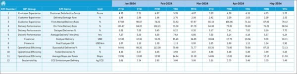 Last-Mile Delivery KPI Dashboard in Excel - Image 6