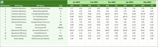 Last-Mile Delivery KPI Dashboard in Excel - Image 7