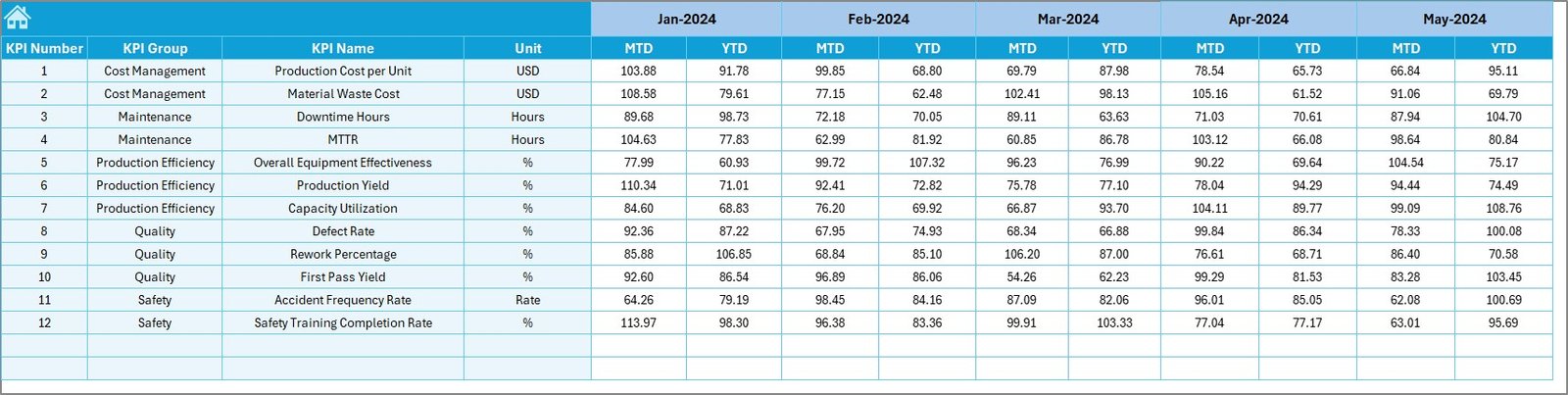 Manufacturing KPI Dashboard in Excel - Image 5