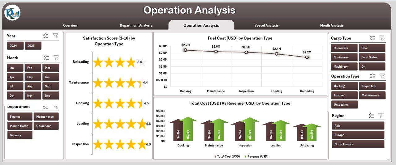 Marine & Ports Dashboard in Excel - Image 4