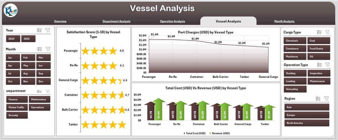 Marine & Ports Dashboard in Excel - Image 5
