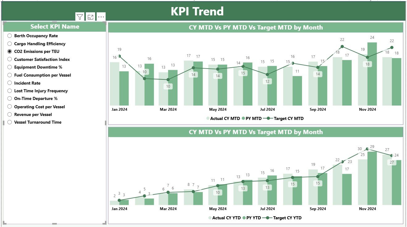 Marine and Ports KPI Dashboard in Power BI - Image 3