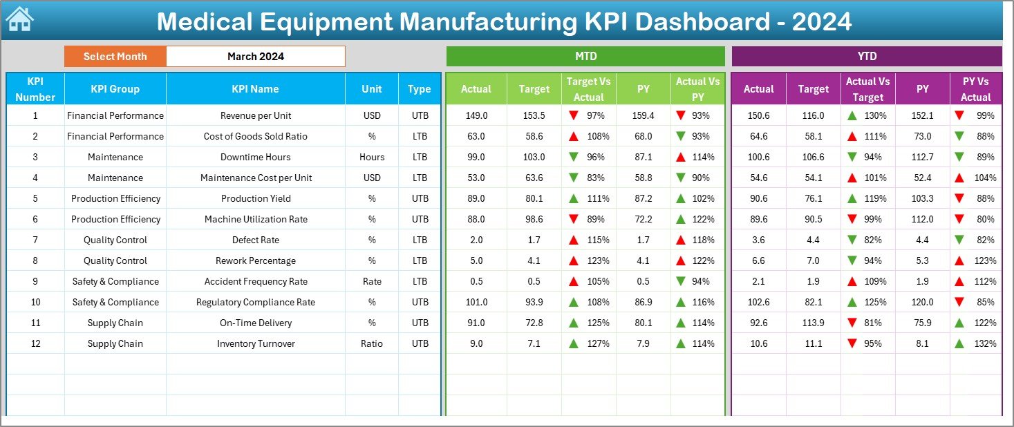 Medical Equipment Manufacturing KPI Dashboard in Excel