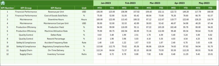 Medical Equipment Manufacturing KPI Dashboard in Excel - Next Gen Templates