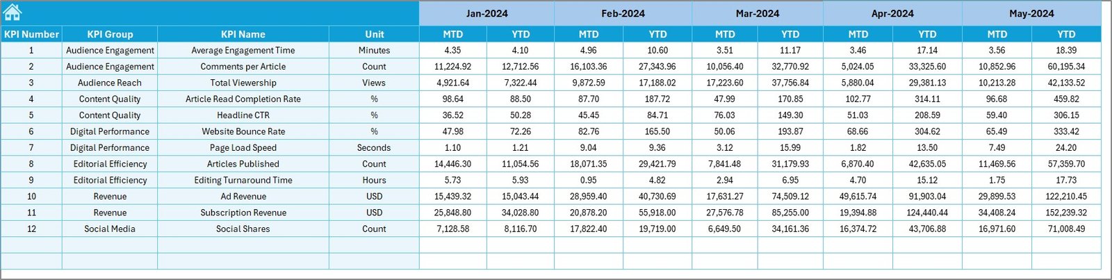 News and Journalism KPI Dashboard in Excel - Image 4