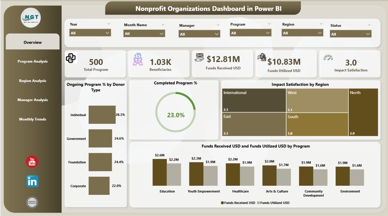 Nonprofit Organizations Dashboard