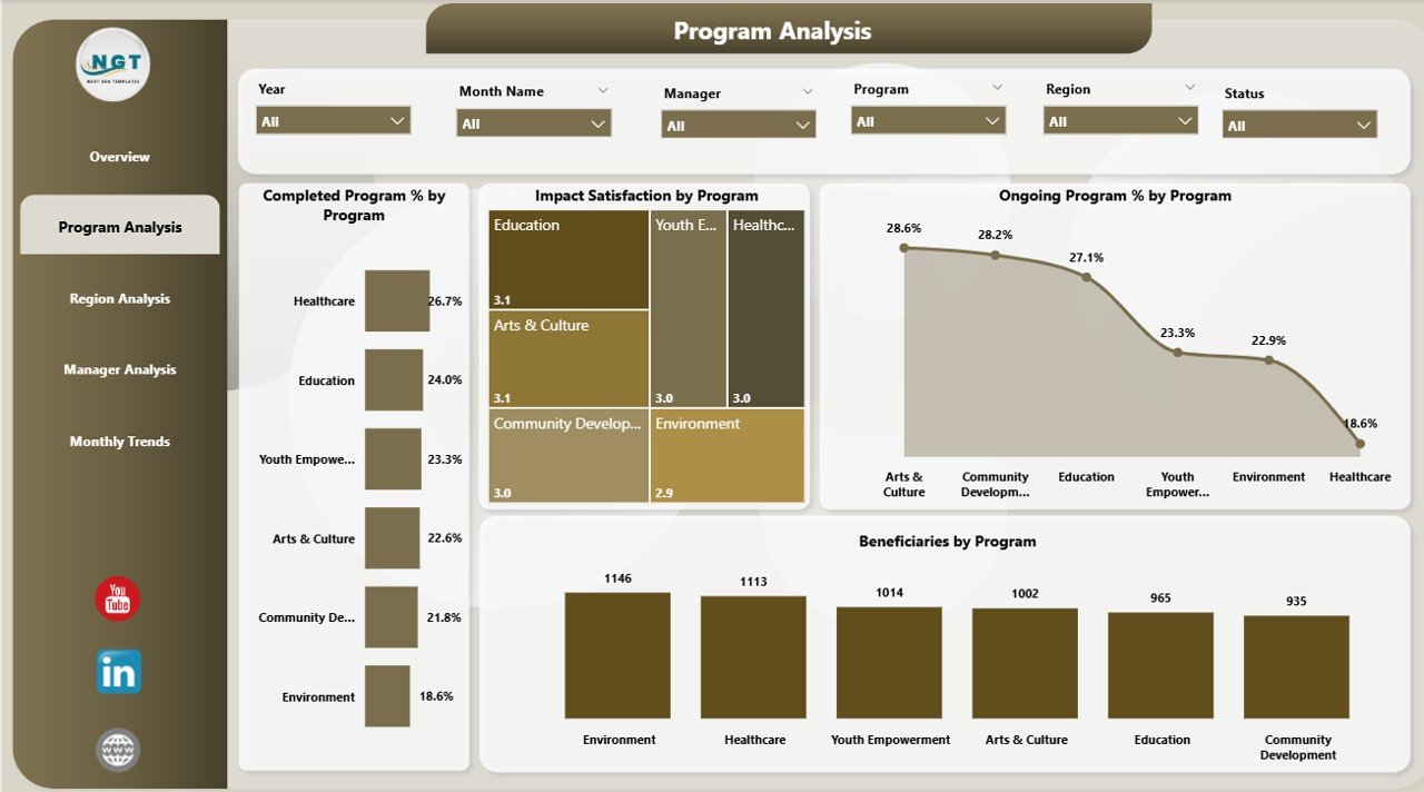 Nonprofit Organizations Dashboard in Power BI - Image 3
