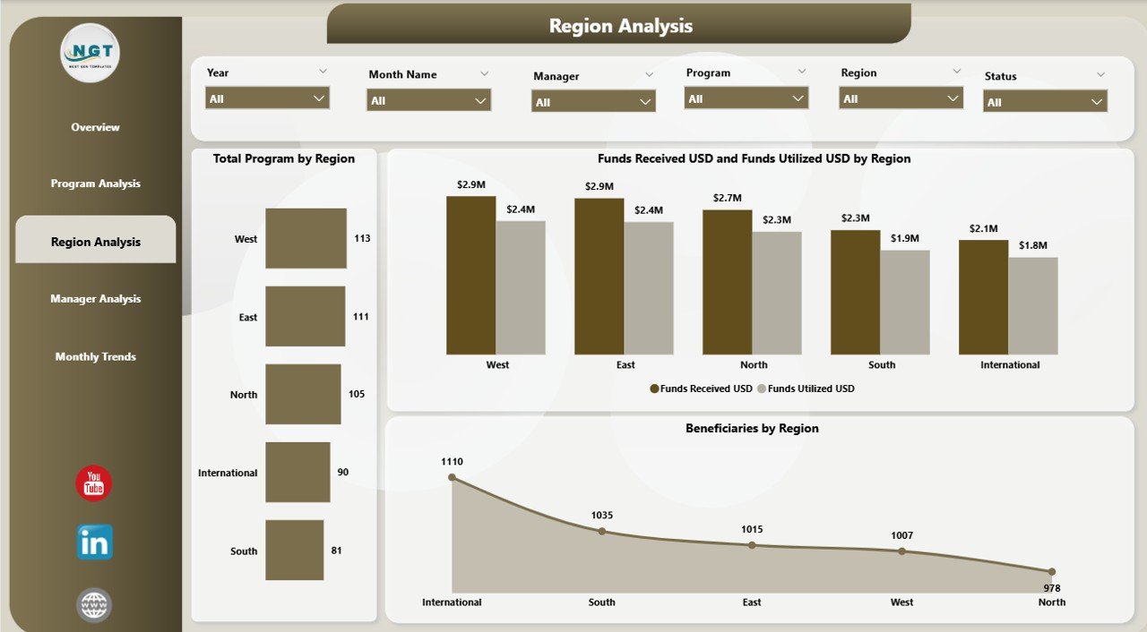 Nonprofit Organizations Dashboard in Power BI - Image 4
