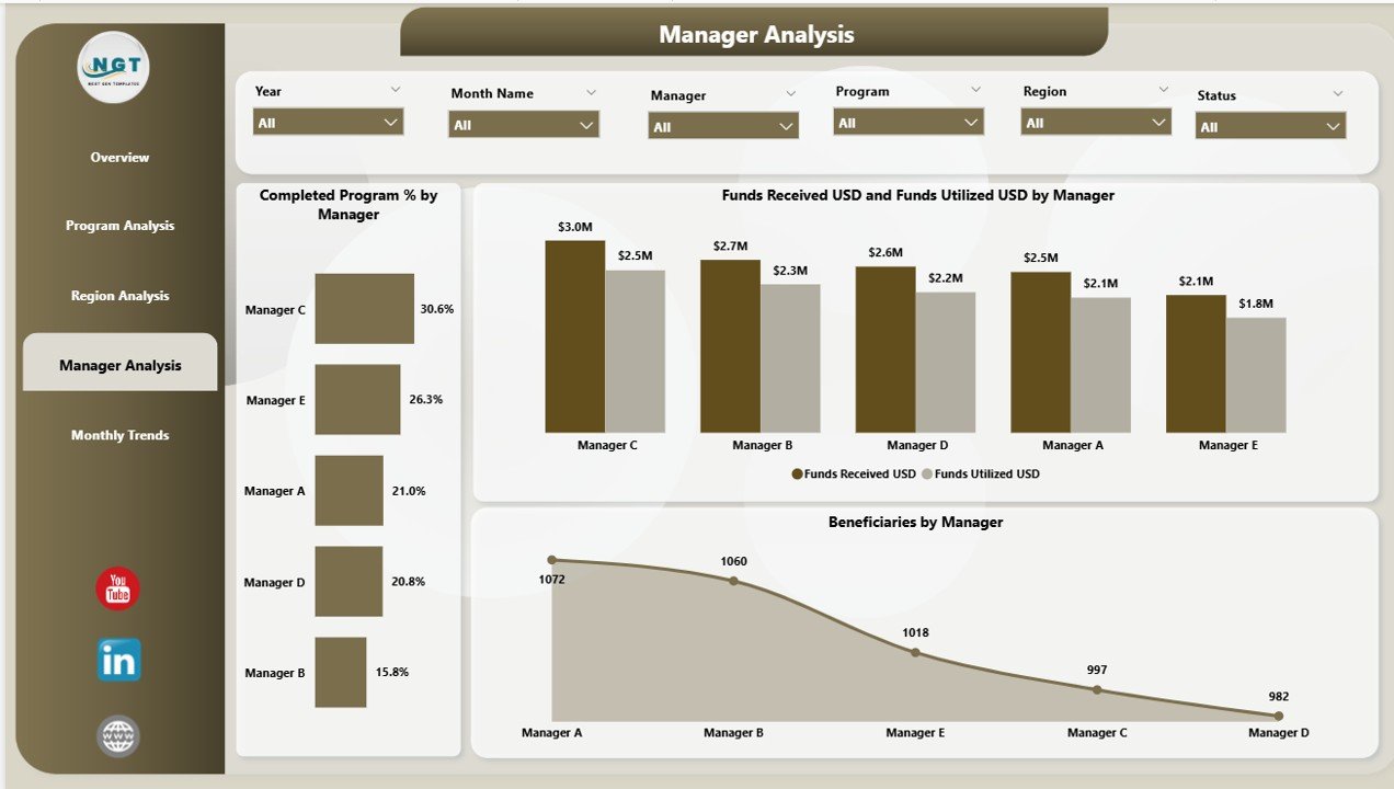 Nonprofit Organizations Dashboard in Power BI - Image 5