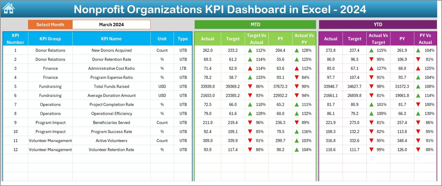 Nonprofit Organizations KPI Dashboard in Excel - Image 3