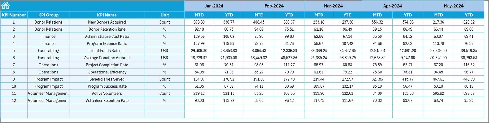 Nonprofit Organizations KPI Dashboard in Excel - Image 6