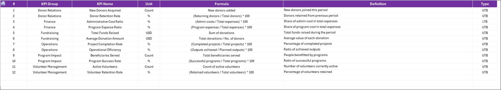 Nonprofit Organizations KPI Dashboard in Excel - Image 8