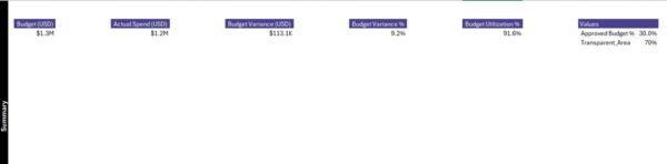Office Budget Utilization Report in Excel - Image 5