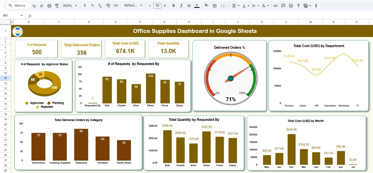 Office Supplies Dashboard in Google Sheets