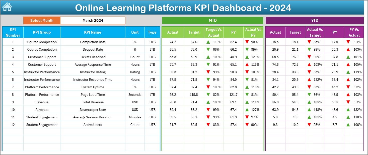 Online Learning Platforms KPI Dashboard in Excel