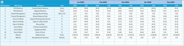 Online Reputation KPI Dashboard in Excel - Image 6