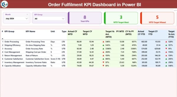 Order Fulfilment KPI Dashboard in Power BI - Image 2