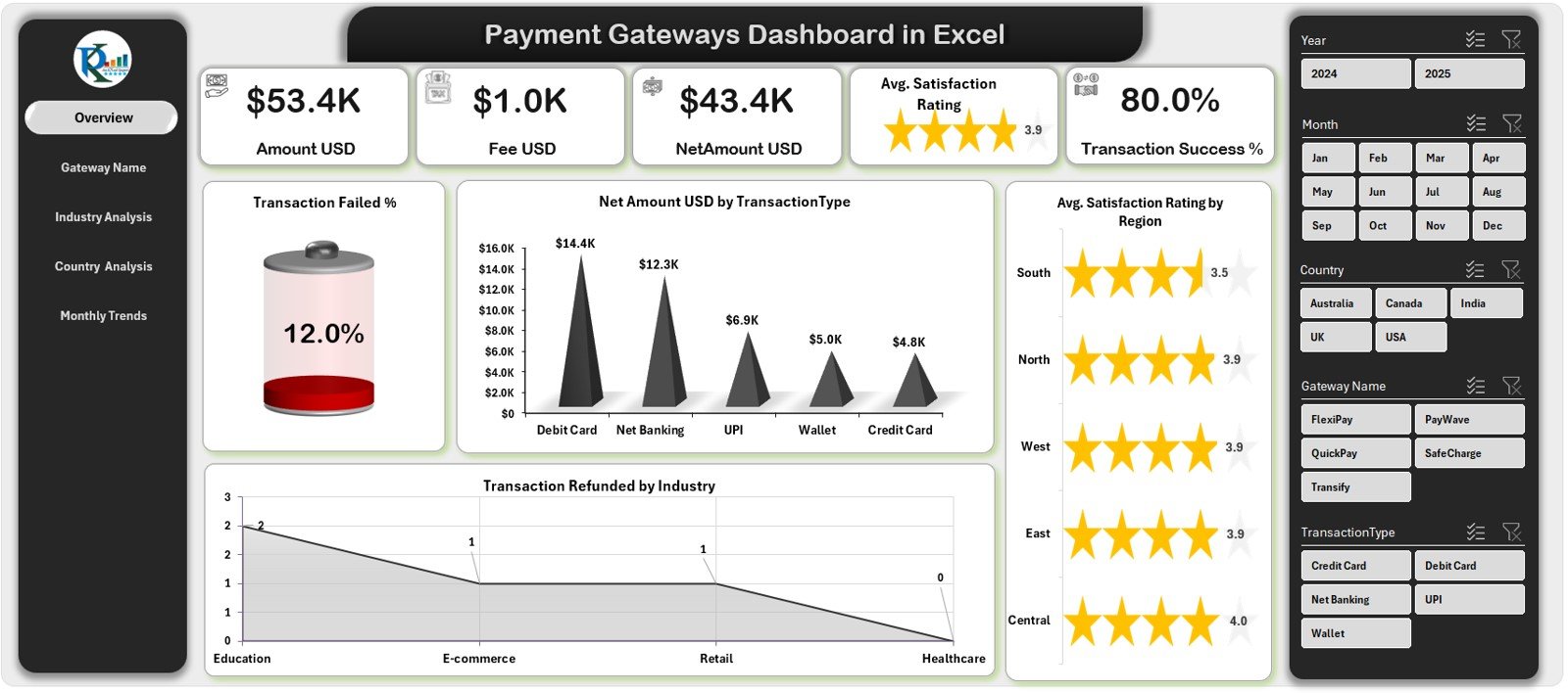 Payment Gateways Dashboard in Excel