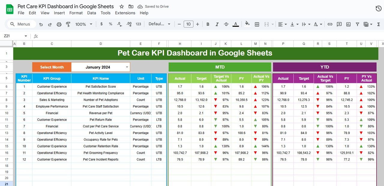 Pet Care KPI Dashboard in Google Sheets