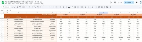 Pet Care KPI Dashboard in Google Sheets - Image 4