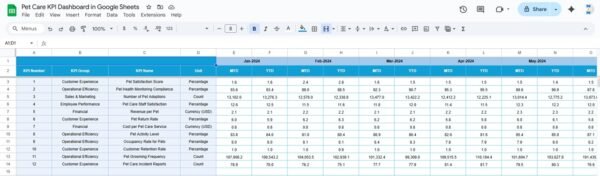 Pet Care KPI Dashboard in Google Sheets - Image 5