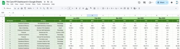 Pet Care KPI Dashboard in Google Sheets - Image 6