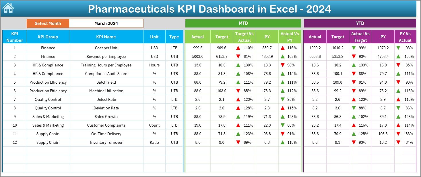 Pharmaceuticals KPI Dashboard in Excel - Image 3