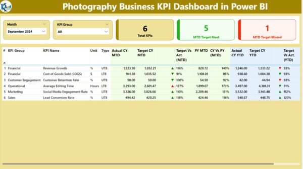 Photography Business KPI Dashboard in Power BI - Image 5