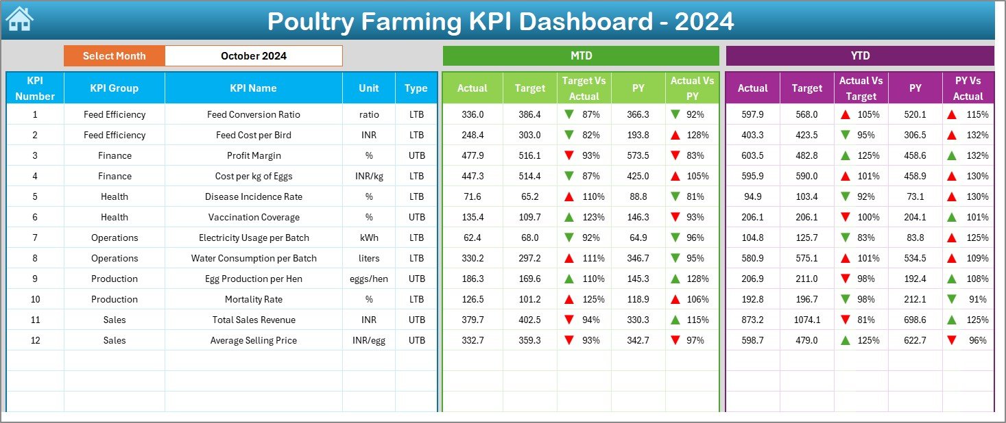 Poultry Farming KPI Dashboard in Excel