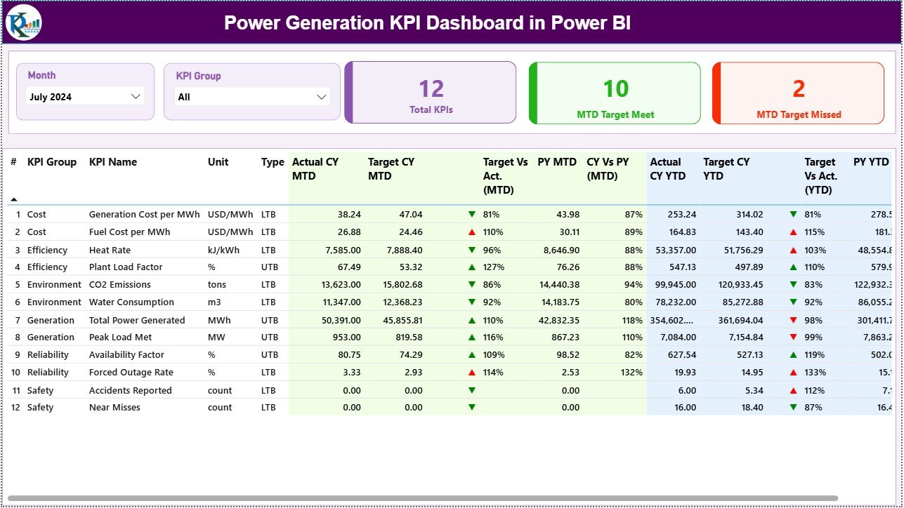 Power Generation KPI Dashboard in Power BI