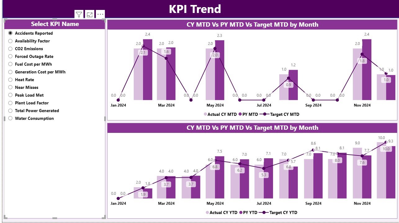 Power Generation KPI Dashboard in Power BI - Image 3