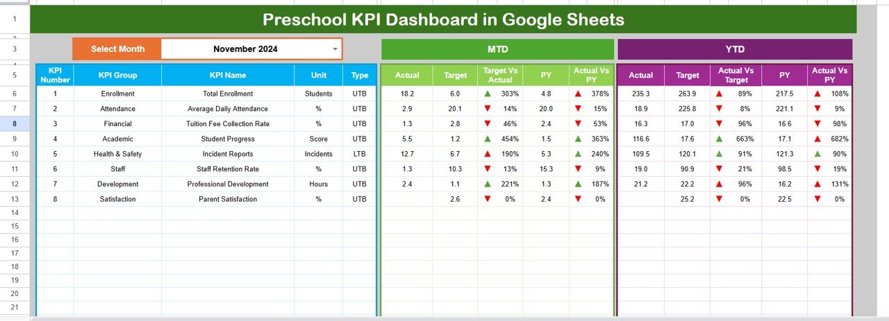 KPI Dashboard in Google Sheets