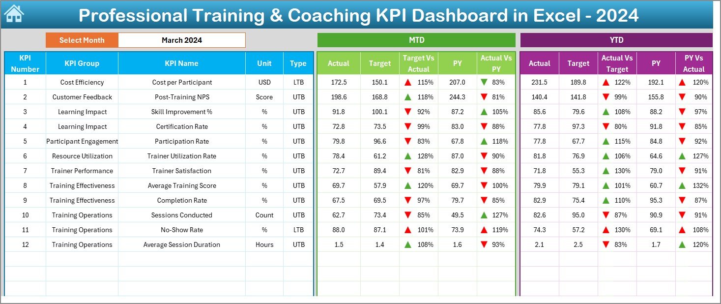 Professional Training & Coaching KPI Dashboard in Excel
