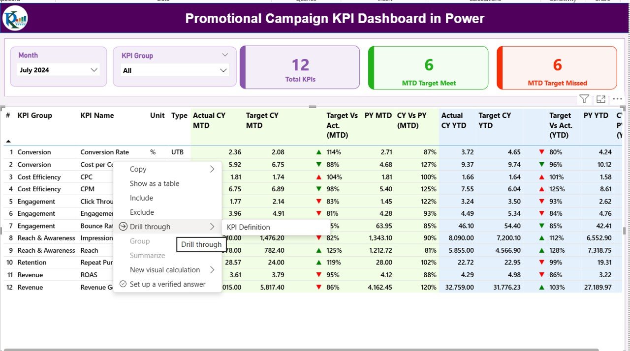 Promotional Campaign KPI Dashboard in Power BI - Image 5