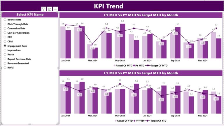 Promotional Campaign KPI Dashboard in Power BI - Next Gen Templates
