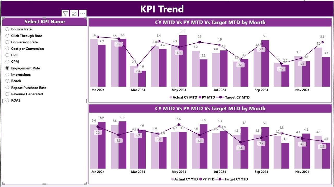 Promotional Campaign KPI Dashboard in Power BI - Image 3