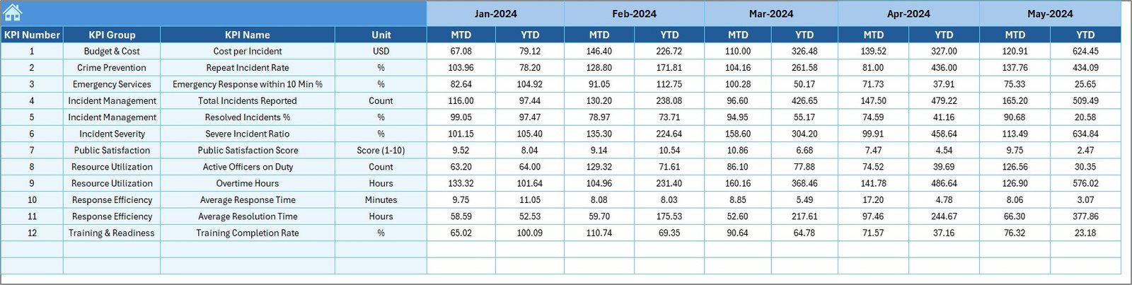Public Safety KPI Dashboard in Excel - Image 6