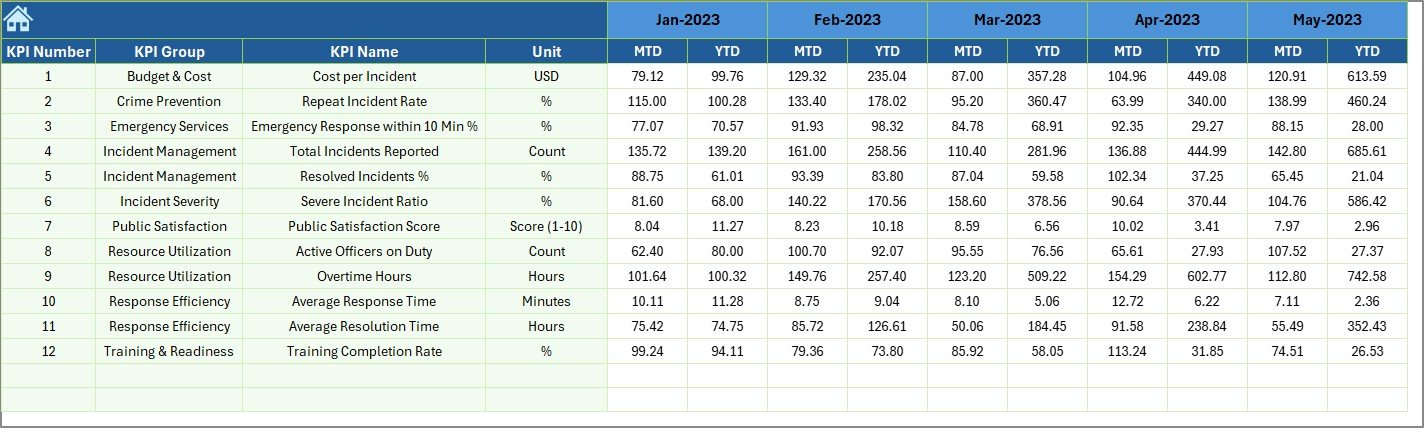 Public Safety KPI Dashboard in Excel - Image 7