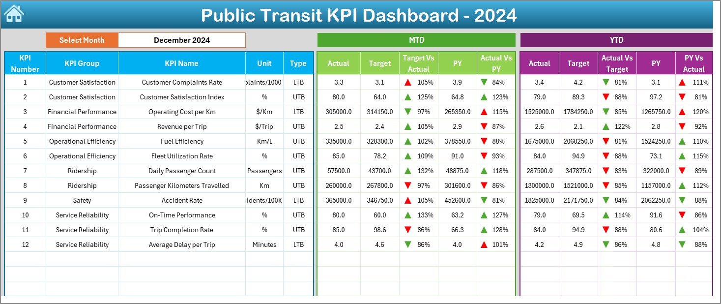 Public Transit KPI Dashboard in Excel