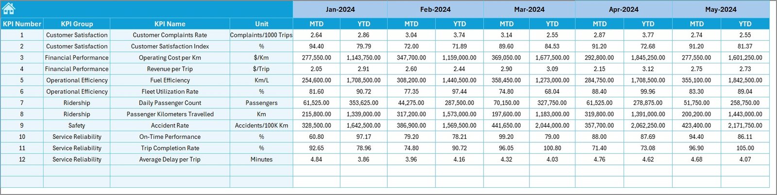 Public Transit KPI Dashboard in Excel - Image 4