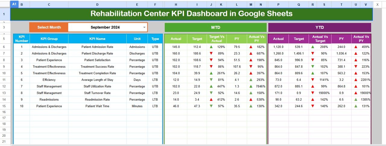 Rehabilitation Center KPI Dashboard in Google Sheets