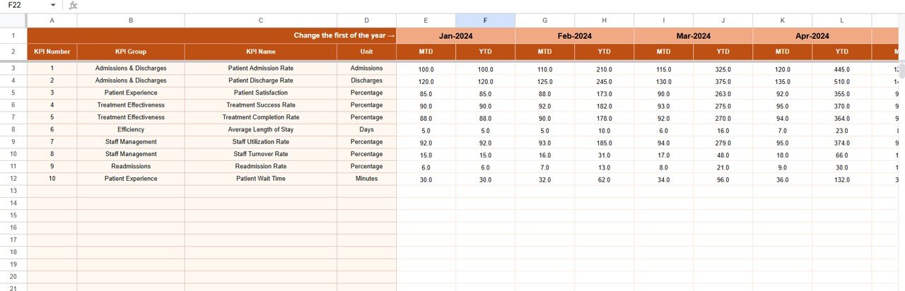 Rehabilitation Center KPI Dashboard in Google Sheets - Image 5