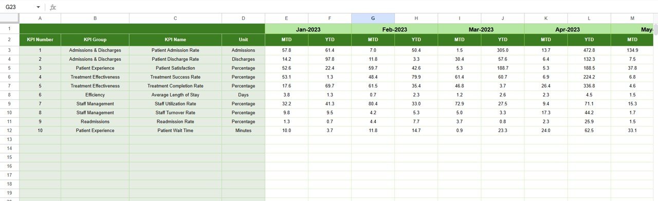 Rehabilitation Center KPI Dashboard in Google Sheets - Image 3